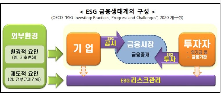 금융위, ESG 리스크 따라 기업 대출 한도·금리 차별화