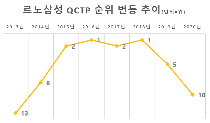 르노그룹, XM3 수출배정 취소 경고 "르노삼성 제조원가 유럽에 2배"
