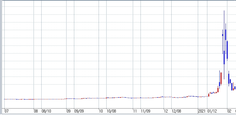 자료: 게임스탑 주가추이...출처: 코스콤 CHECK