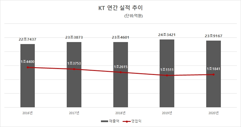 KT 연간 실적 추이. 자료=KT