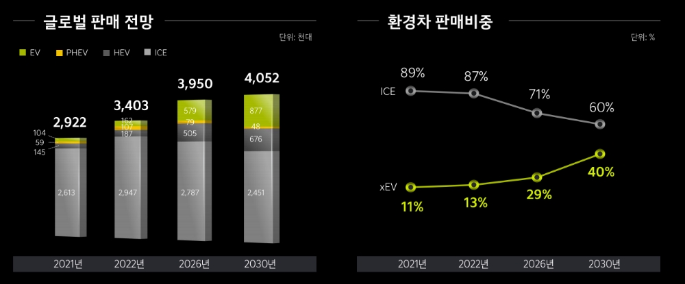 글로벌 자동차 산업 수요 전망(왼쪽)과 기아 환경차 판매비중 목표. 출처=기아.