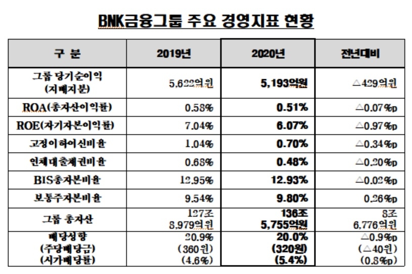 사진 = BNK금융지주