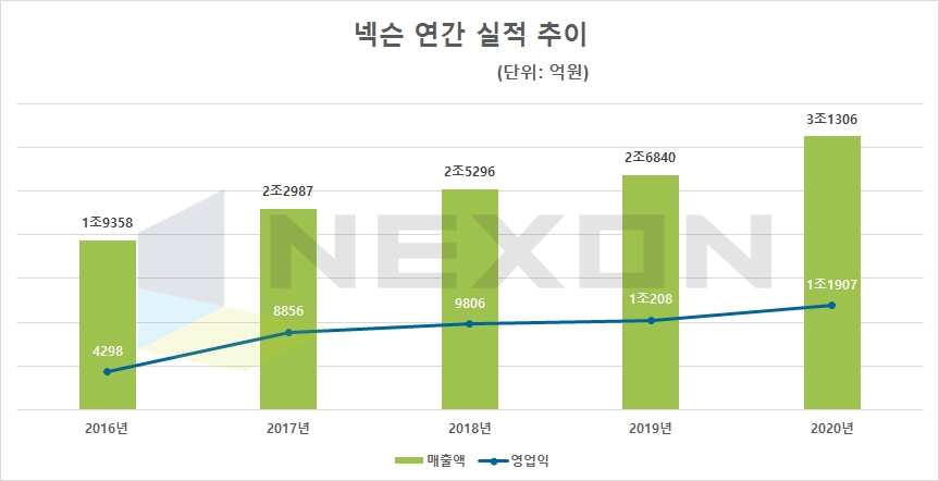 넥슨 연간 실적 추이. 자료=넥슨
