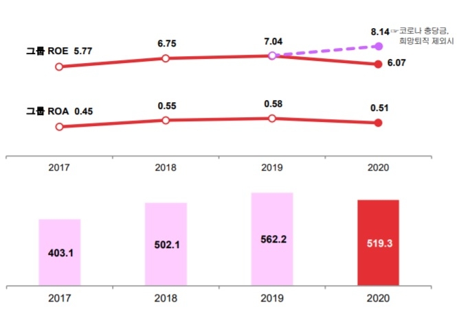 자료 = BNK금융지주 2020년 실적보고서