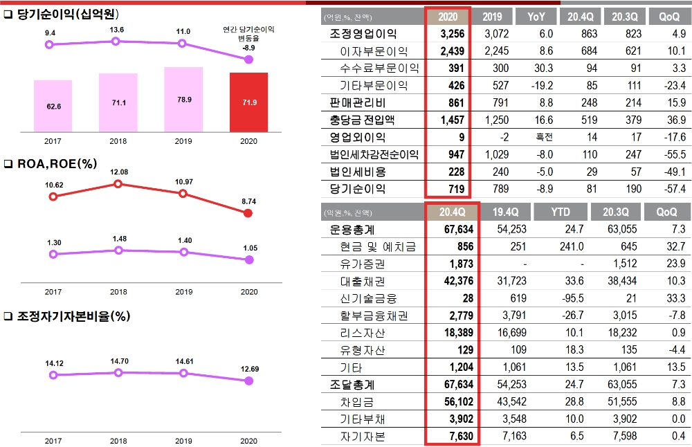 BNK캐피탈의 2020년 주요 경영실적 지표. /자료=BNK금융지주