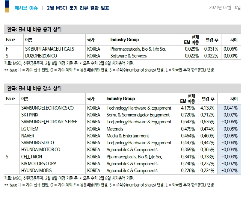 2월 MSCI 리뷰, 빅히트 등 편입은 5월 반기 리뷰 때..리뷰 적용일 한국물 7천억 매도 우위 - 신금투