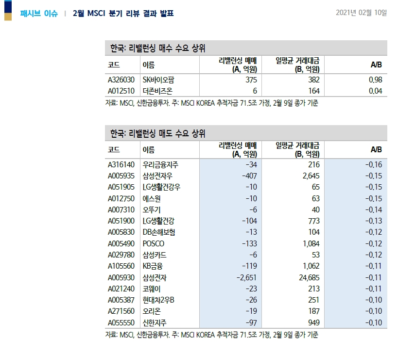 2월 MSCI 리뷰, 빅히트 등 편입은 5월 반기 리뷰 때..리뷰 적용일 한국물 7천억 매도 우위 - 신금투