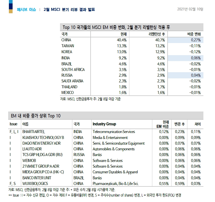 2월 MSCI 리뷰, 빅히트 등 편입은 5월 반기 리뷰 때..리뷰 적용일 한국물 7천억 매도 우위 - 신금투