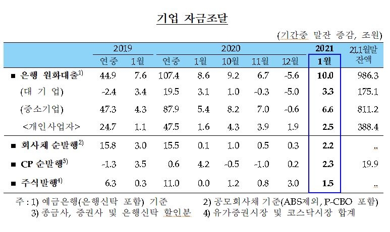 1월중 가계대출 7.6조원 증가해 1월 기준 사상 최대...주택담보대출도 최대 - 한은
