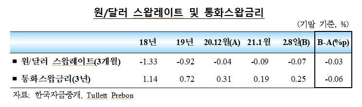 1월중 국내 외환부문 대체로 양호...외국인 채권자금 순유입, 단기외화차입 가산금리 낮은 수준 - 한은