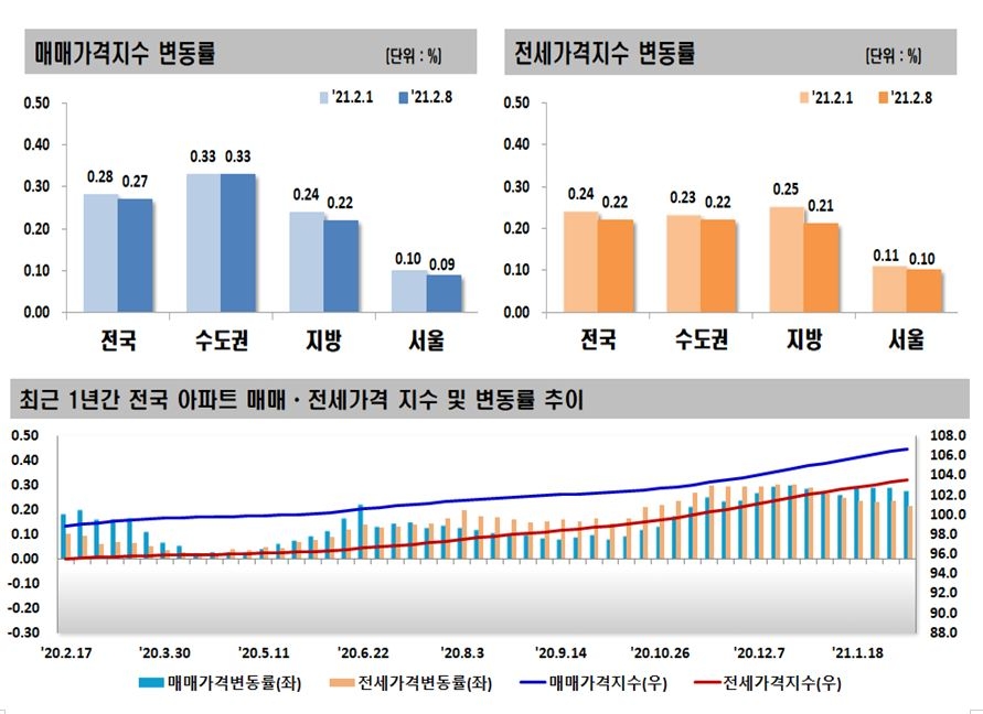 2월 2주 전국 아파트값 상승폭 변동 추이 / 자료=한국부동산원