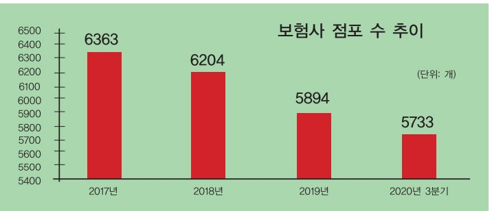 보험사, 인력·점포 구조조정 나섰다