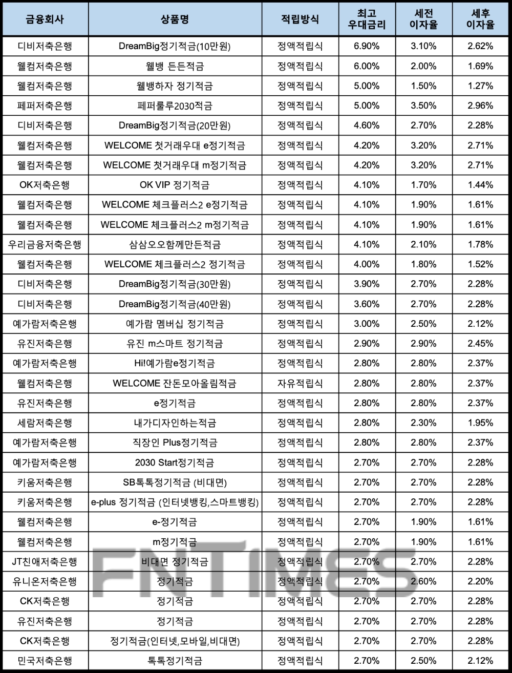자료 : 금융상품한눈에, 10만원 씩 12개월