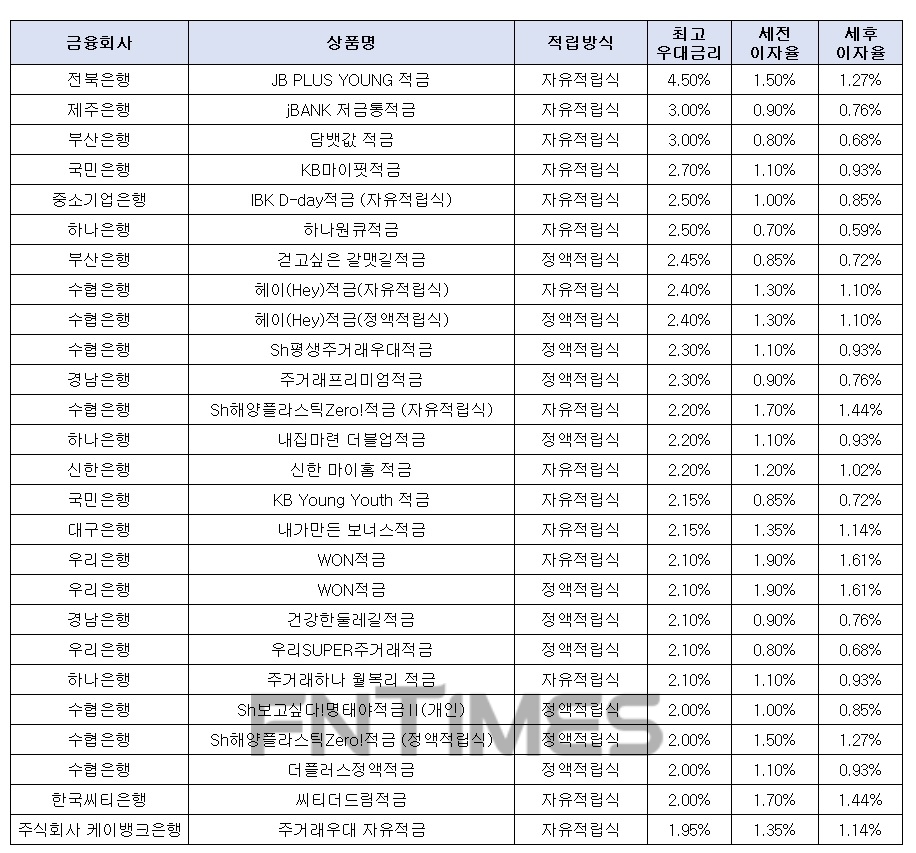 월 10만원씩 12개월./자료=금융상품한눈에