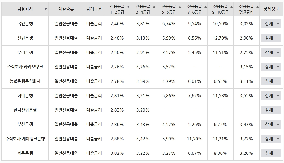 각 은행별 일반신용대출 금리 현황. /사진=금융감독원 금융상품통합비교공시 ‘금융상품한눈에’ 캡처
