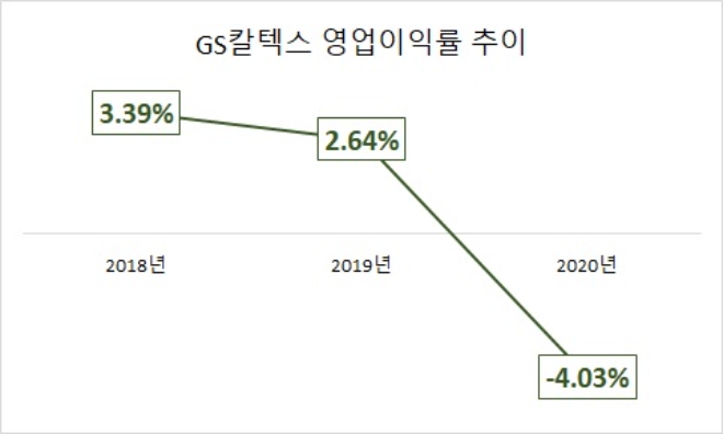 단위 : %. 자료=GS.