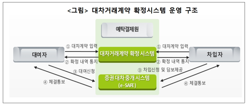 대차거래계약 확정시스템 운영구조 / 자료제공= 한국예탁결제원(2021.02.15)