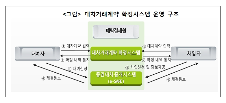 예탁원, 공매도 개선 위한 대차거래계약 확정시스템 3월부터 서비스