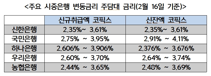 2월 16일 기준 주요 시중은행 변동금리 주담대 금리. /자료=각사