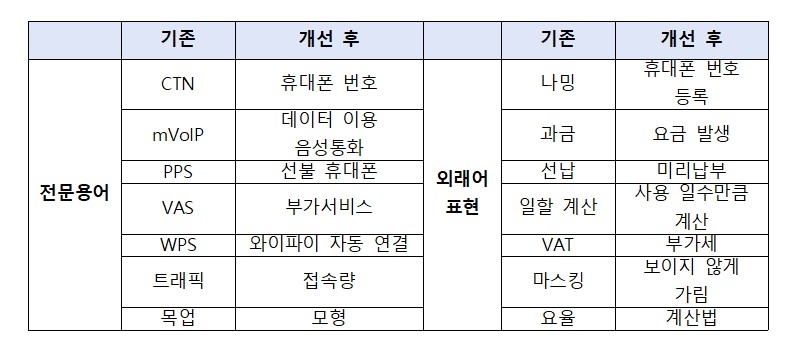 고객 언어 가이드 용어집. 자료=LG유플러스