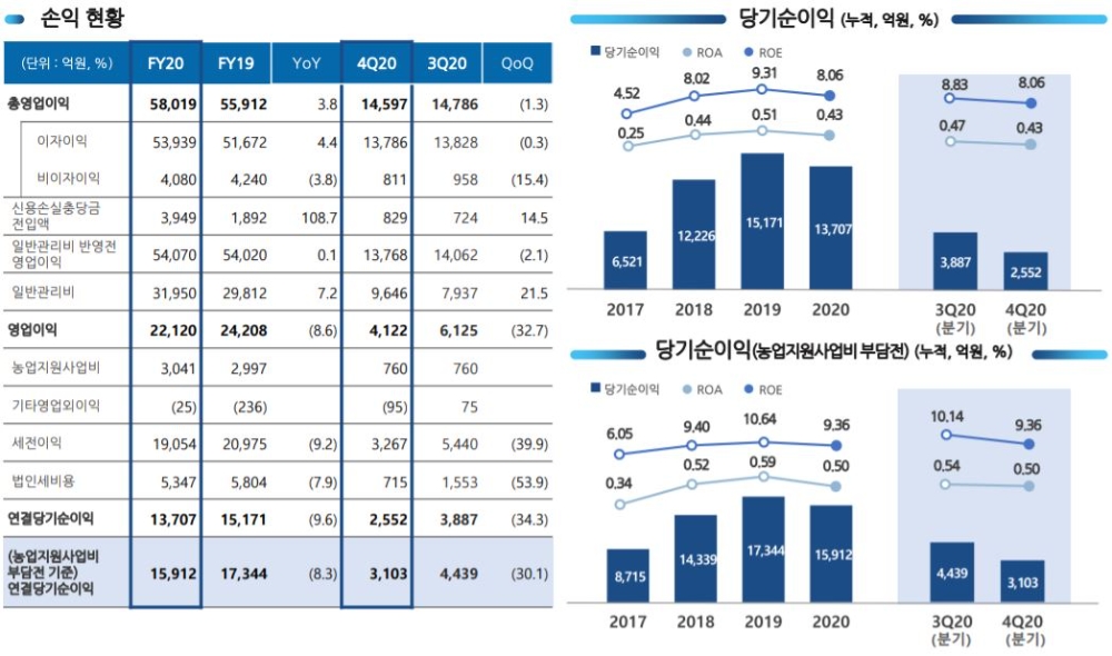 2020년 NH농협은행 실적./자료= NH농협금융지주(2021.02.16)