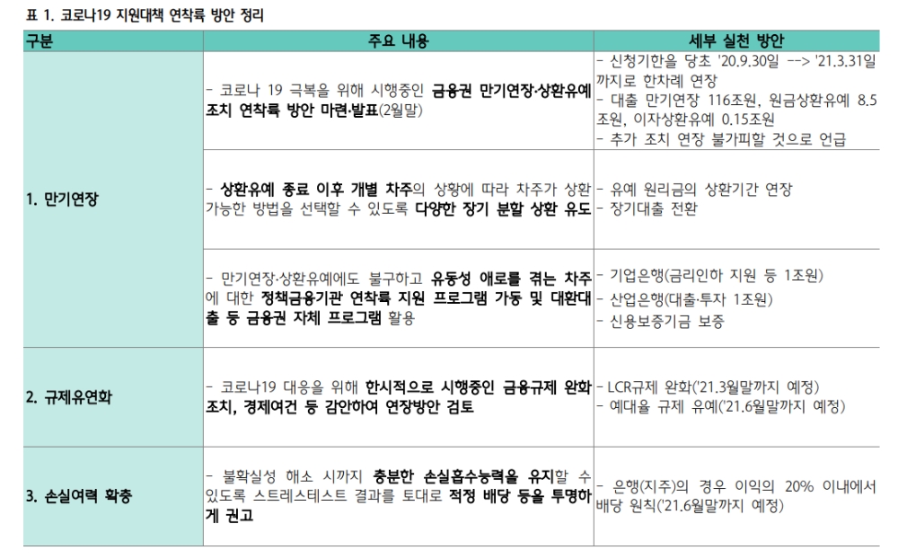 여전채 하위등급 스프레드 축소...금융위 대책 기대 반영 - 하나금투