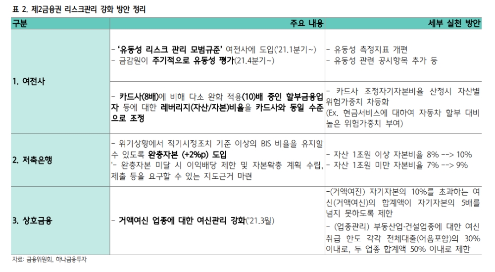 여전채 하위등급 스프레드 축소...금융위 대책 기대 반영 - 하나금투