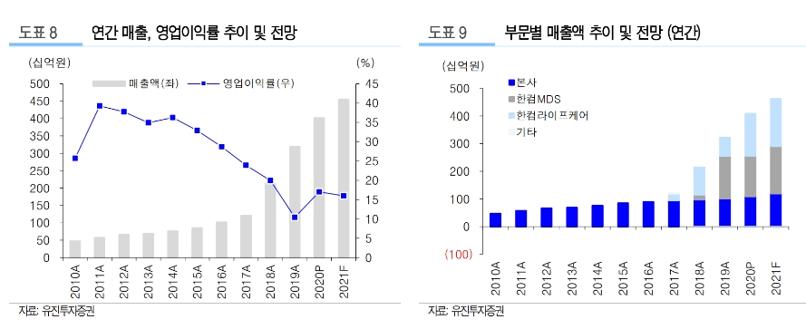 ▲자료=유진투자증권