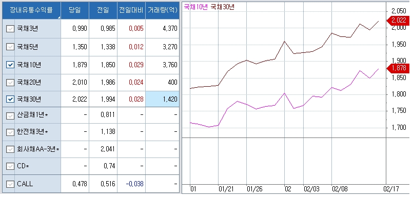 자료: 17일 10시20분 현재 시장금리...출처: 코스콤 CHECK