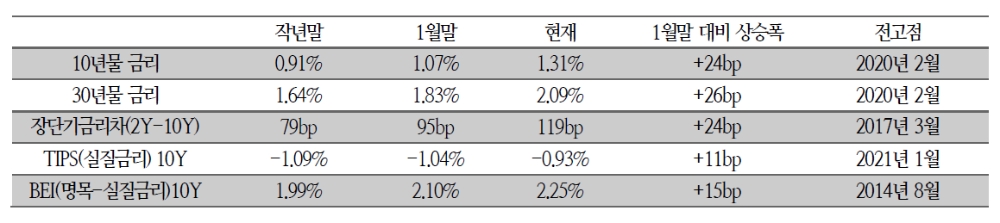 해외 IB들, 주식 타격 입힐 금리 티핑포인트 1.75% 이상으로 전망 - 국금센터