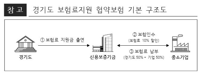 캠코-경기도 매출채권보험 보험료지원 업무협약 구조도. /사진=캠코 제공