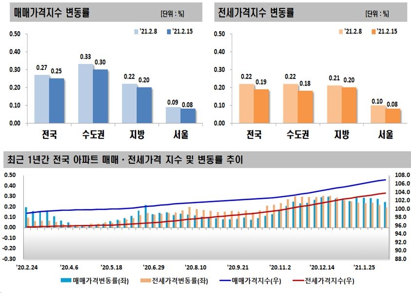 2월 3주 전국 아파트 매매/전세가격 동향 추이 / 자료=한국부동산원