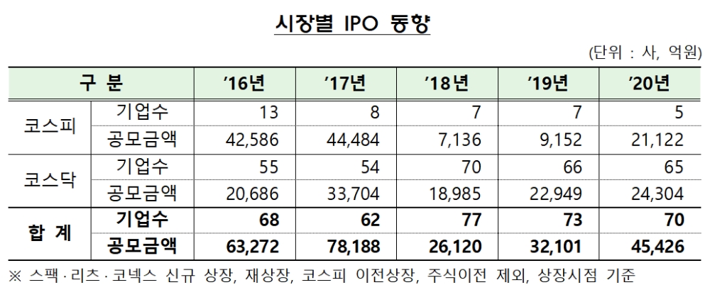 시장별 IPO 동향 / 자료= 금융감독원(2021.02.18)
