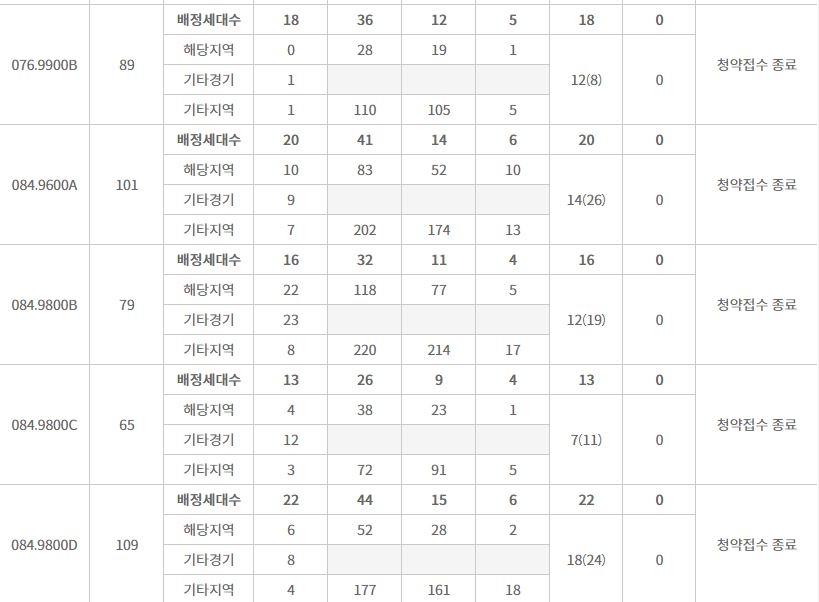 포스코건설 '더샵 오포 센트리체' 주요 평형 특별공급 결과 (18일 밤 8시 30분 기준) / 자료=한국부동산원 청약홈