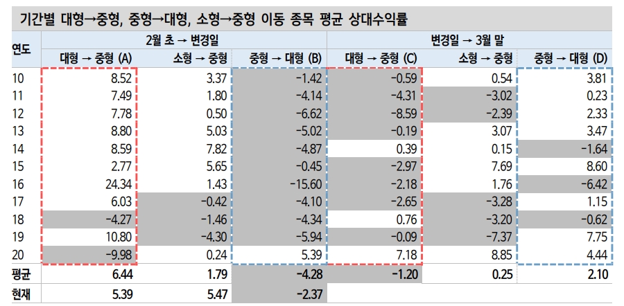코스피 사이즈 지수변경 때 중형주 지수로 이동하는 종목 관심 - 신금투