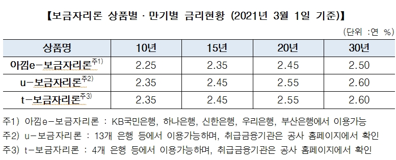 주택금융공사, 3월 보금자리론 금리 동결