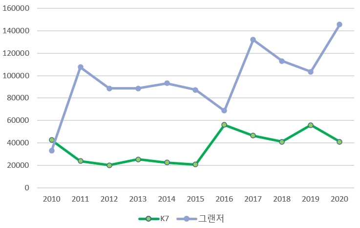K7·그랜저 연도별 판매량 추이. 단위=대. 자료=각 사.