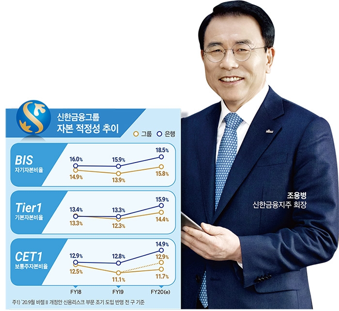 조용병 회장, CET1 겨냥 내실경영 승부수