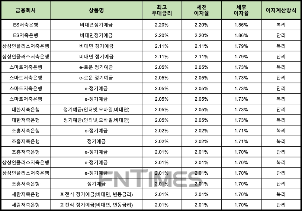 자료 : 금융상품한눈에 12개월 1000만원 예치 시