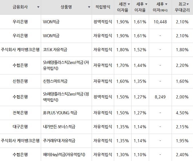 자료=금융감독원(10만원씩 12개월 적립 시)