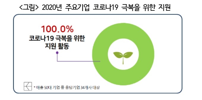 2020년 주요기업 코로나19 극복을 위한 지원. 자료=경총