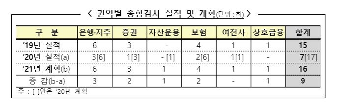 금융감독원 권역별 종합검사 실적 및 계획. /사진=금융감독원 제공