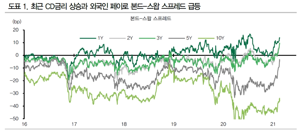 타이밍 감안한 IRS리시브+채권매수 고려...장기 환헤지, 국채선물 숏 등 추천 - DB금투