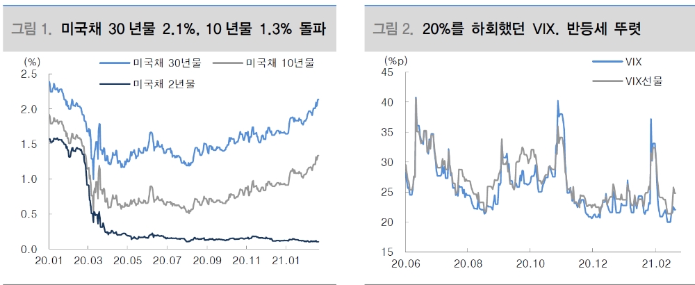 당분간 주식시장은 물가와 금리 레벨 변화에 적응하는 국면 - 대신證