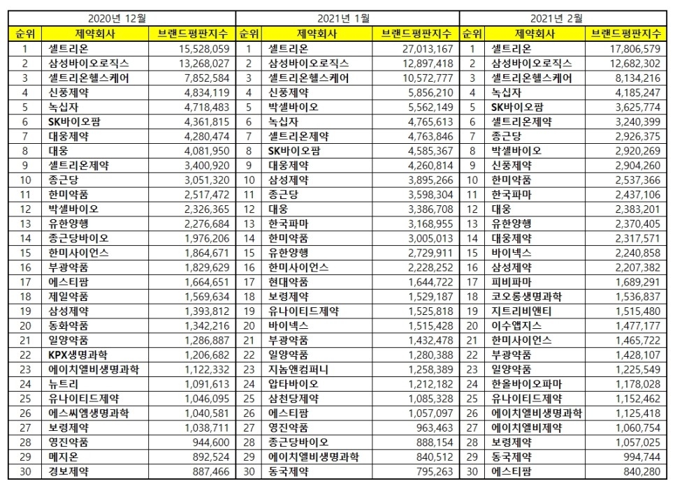 최근 3개월 국내 제약 상장기업 브랜드평판 순위. 자료=한국기업평판연구소