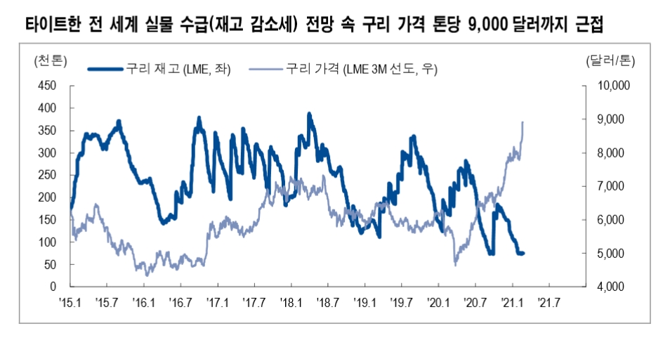 구리가격 목표 역대최고인 10,500달러로 제시...신재생에너지까지 타이트한 수급 강화 - NH證