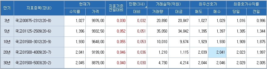 출처: 코스콤 CHECK