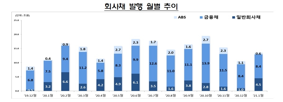 회사채 발행 월별 추이 / 자료= 금융감독원(2021.02.23)