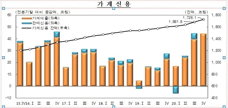 지난해 4분기말 가계 신용잔액 44.2조원 증가해 역대 최대 1,726.1조원...4분기 가계대출 전분기대비 사상 최대 - 한은