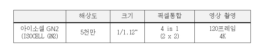 '아이소셀 GN2 이미지센서' 주요 사양. 자료=삼성전자